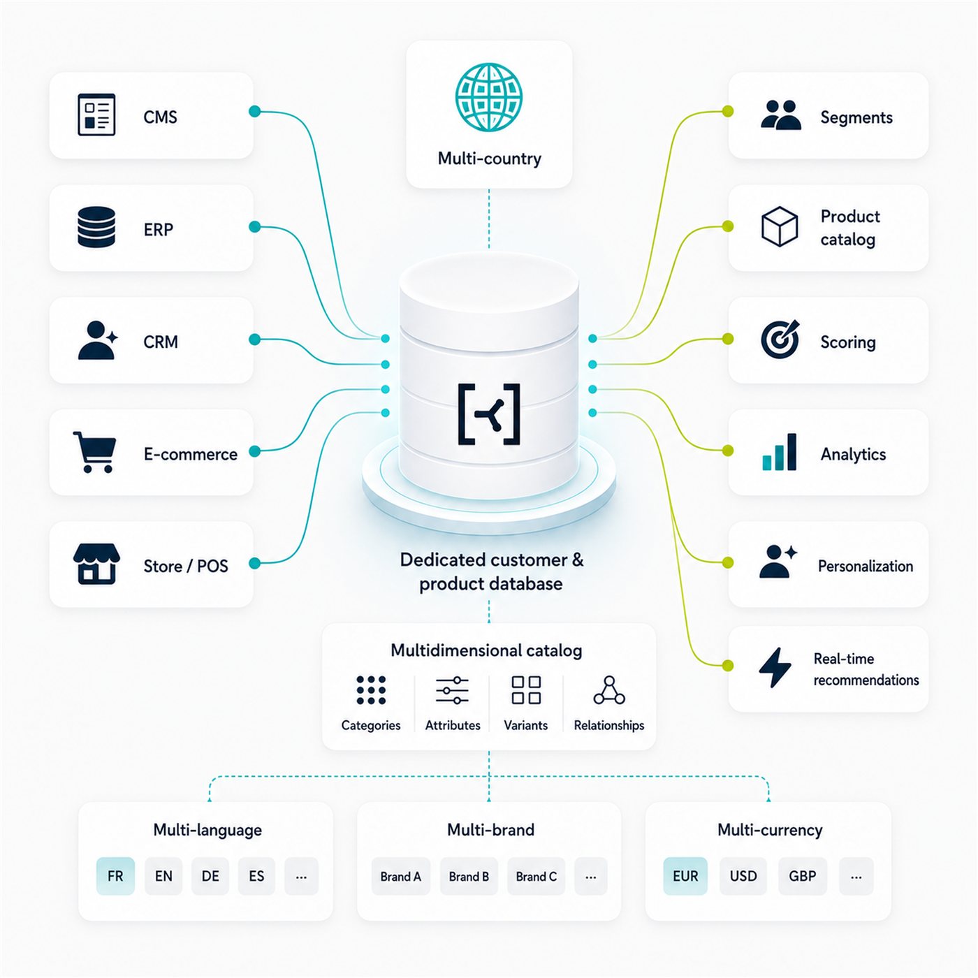 Probance data architecture diagram