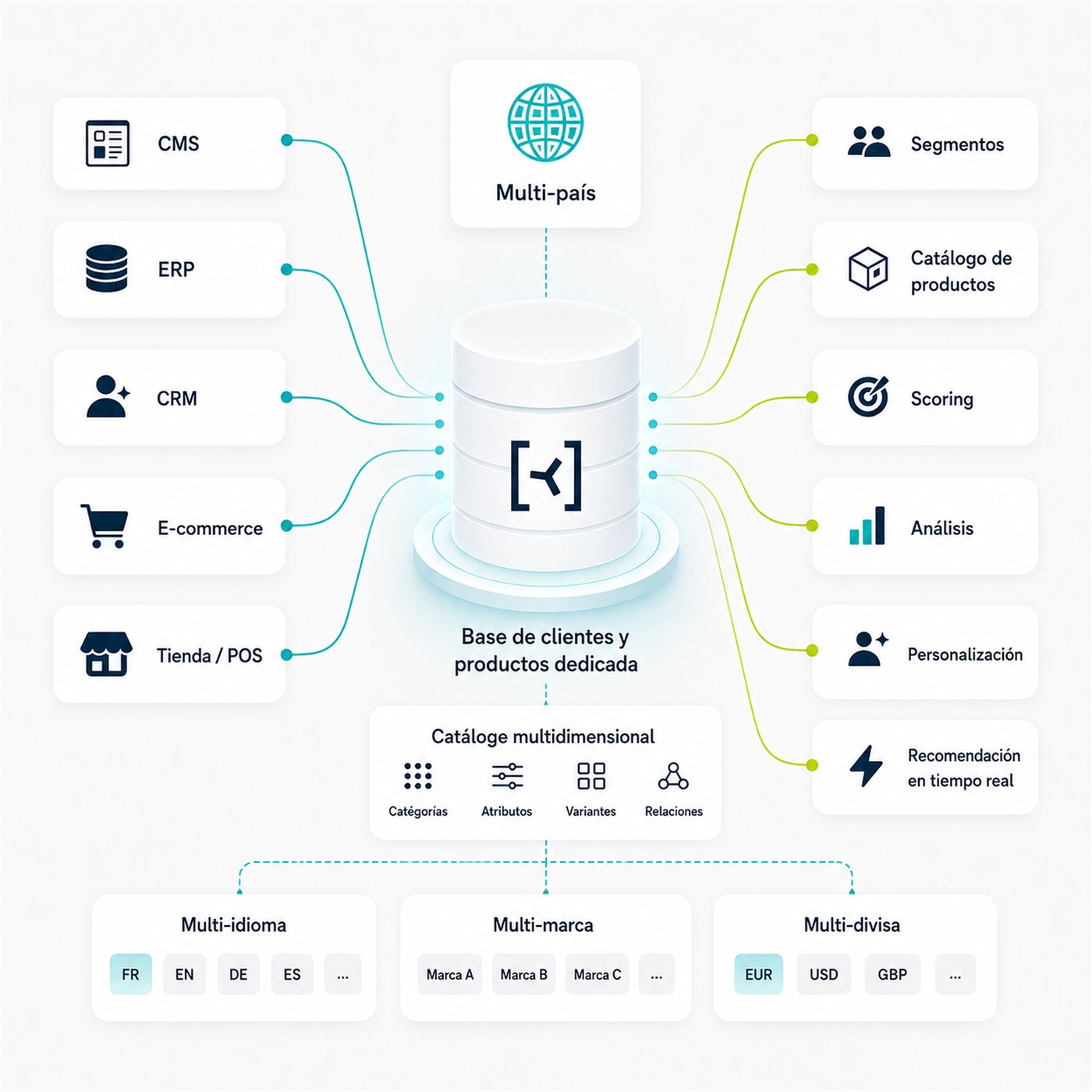 Esquema de la arquitectura de datos de Probance