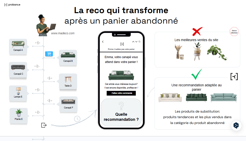 Schéma d'une recommandation Probance sur un panier abandonné